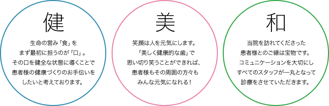 【建】生命の営み「食」をまず最初に担うのが「口」。その口を健全な状態に導くことで患者様の健康づくりのお手伝いをしたいと考えております。【美】笑顔は人を元気にします。「美しく健康的な歯」で思い切り笑うことができれば、患者様もその周囲の方々もみんな元気になれる！【和】当院を訪れてくださった患者様とのご縁は宝物です。コミュニケーションを大切にしすべてのスタッフが一丸となって診療をさせていただきます。