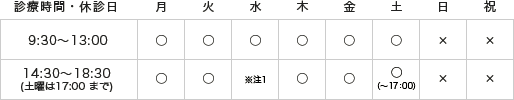 診療時間・休診日
9:30～13:00／月=○｜火=○｜水=○｜木=○｜金=○｜土=○｜日=×｜祝=×
14:30～19:30（土は17:00まで）／月=○｜火=○｜水=※注1｜木=○｜金=○｜土=○（～17:00）｜日=×｜祝=×