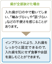 【歯が全部抜けた場合】
従来の治療法｜入れ歯が口の中で動いてしまい、「噛みづらい」や「話づらい」などの不便さを感じることがあります。
インプラント治療法｜インプラントにより、入れ歯をしっかりと固定できるので、入れ歯を気にせず食事や会話を楽しむことができます。