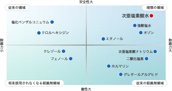 安心できる安全性